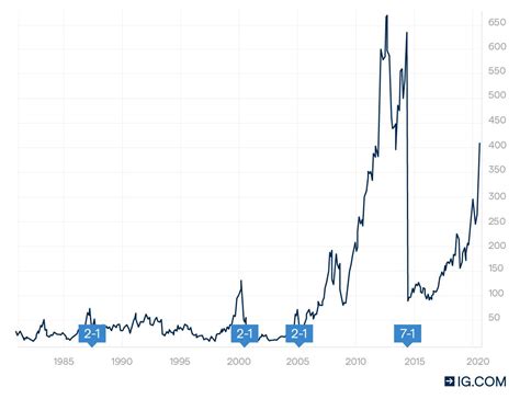 netflix stock split history chart